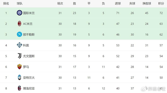 2-5轮战罢后，意甲争四再度洗牌：罗马持续失利
