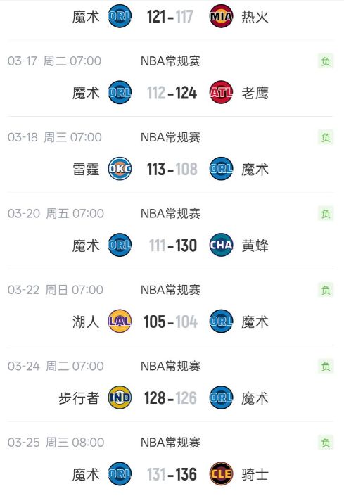 21+20+19！双人近三双带队翻盘，魔术止跌赢下关键